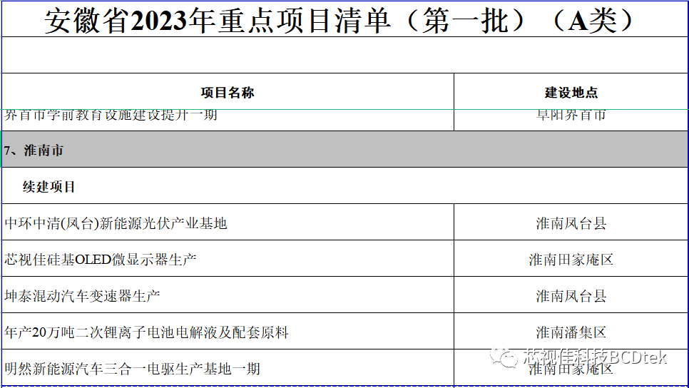 安徽省2023年重點項目清單發布，芯視佳入列！